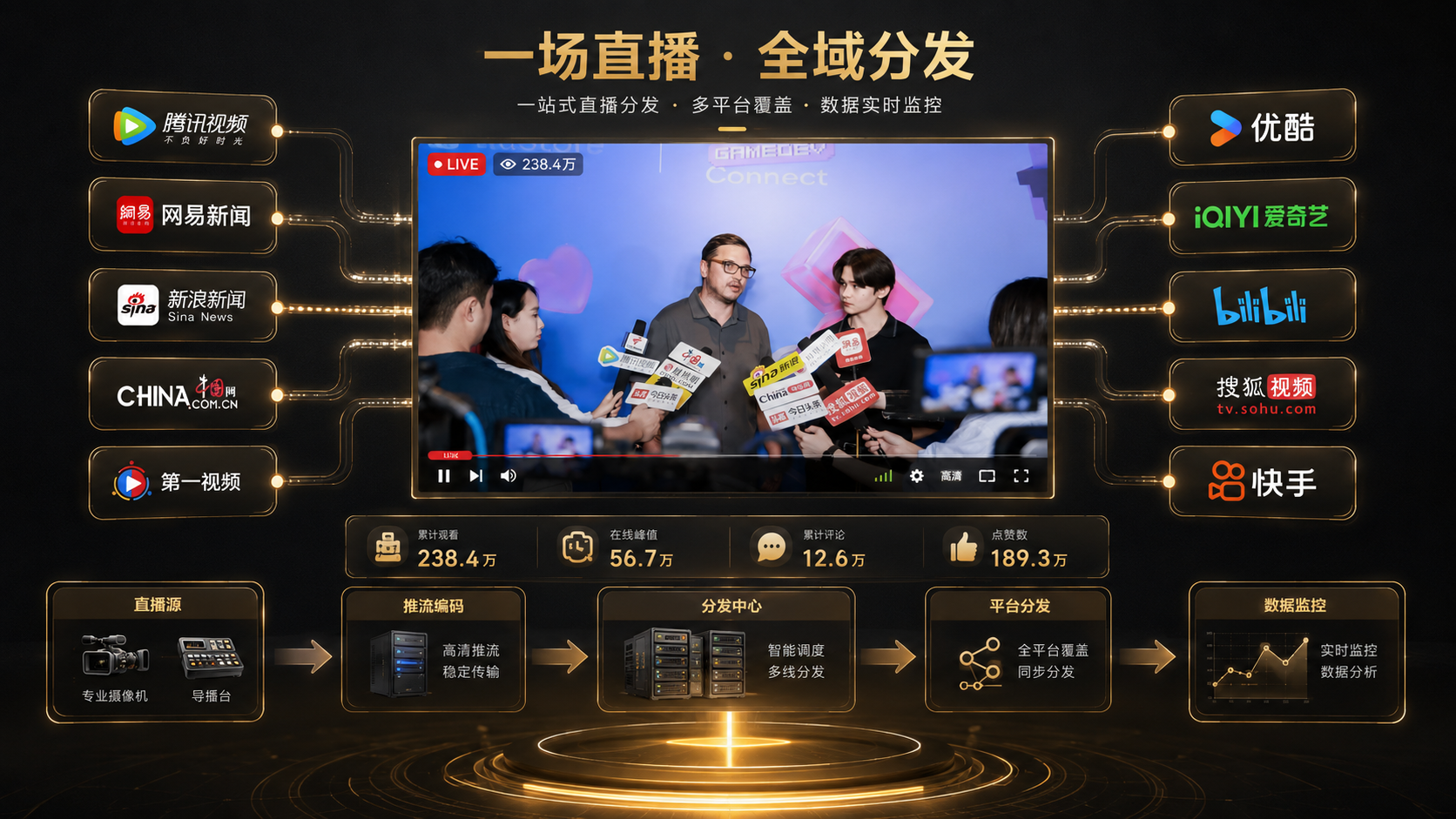 一条直播流同步覆盖多个媒体平台的业务示意
